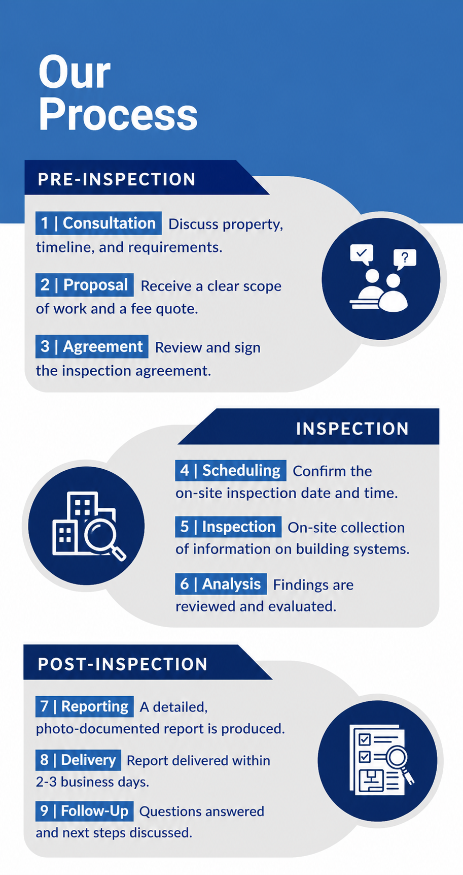 Infographic illustrating the commercial property inspection process, including pre-inspection consultation, on-site inspection, report preparation, and follow-up services provided by Utah Commercial Inspections.